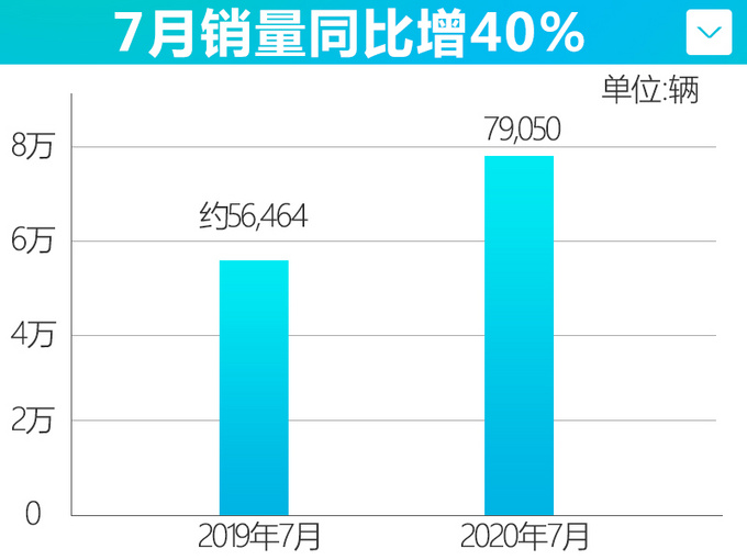 持续增长 一汽<a href=https://www.qzqcw.com/z/fengtian/ target=_blank class=infotextkey>丰田</a>1-7月销量47万辆 领先大盘17-图4