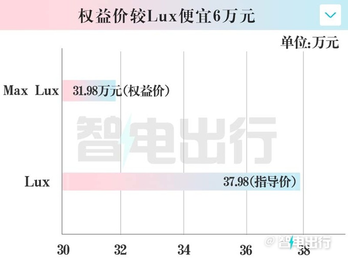 降6万智己新LS7限时售29.98万起标配激光雷达-图7