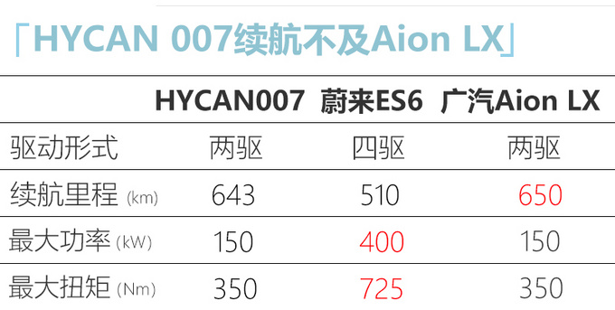 <a href=https://www.qzqcw.com/z/guangqi/ target=_blank class=infotextkey>广汽</a>蔚来HYCAN 007售26.26万起 竞争<a href=https://www.qzqcw.com/z/biyadi/ target=_blank class=infotextkey>比亚迪</a>唐EV-图1