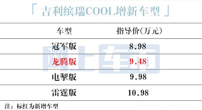 <a href=https://www.qzqcw.com/z/jili/ target=_blank class=infotextkey>吉利</a>新缤瑞明天上市4S店指导价9.48万 优惠1万-图2