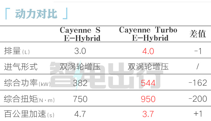 <a href=https://www.qzqcw.com/z/baoshijie/ target=_blank class=infotextkey><a href=https://www.qzqcw.com/z/baoshijie/ target=_blank class=infotextkey>保时捷</a></a>新<a href=https://www.qzqcw.com/z/baoshijie/kayan/ target=_blank class=infotextkey><a href=https://www.qzqcw.com/z/baoshijie/kayan/ target=_blank class=infotextkey>卡宴</a></a>售119.8-127.8万元 换3.0T混动系统-图8