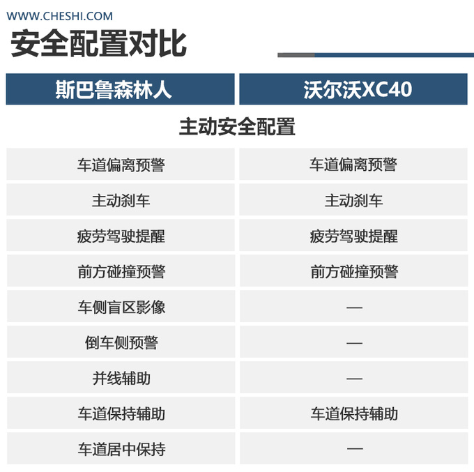 论安全论性能同价位选<a href=https://www.qzqcw.com/z/sibalu/ target=_blank class=infotextkey>斯巴鲁</a><a href=https://www.qzqcw.com/z/sibalu/senlinren/ target=_blank class=infotextkey>森林人</a>还是<a href=https://www.qzqcw.com/z/woerwo/ target=_blank class=infotextkey>沃尔沃</a>XC40-图4