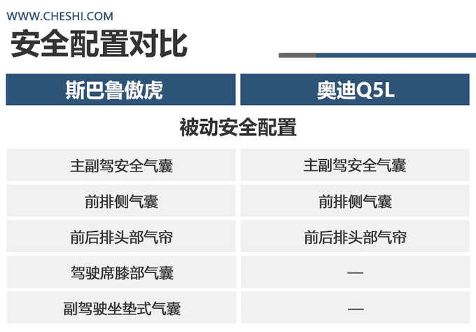 新贵阶层豪华之选是<a href=https://www.qzqcw.com/z/sibalu/ target=_blank class=infotextkey>斯巴鲁</a><a href=https://www.qzqcw.com/z/sibalu/aohu/ target=_blank class=infotextkey>傲虎</a>还是<a href=https://www.qzqcw.com/z/aodi/ target=_blank class=infotextkey>奥迪</a>Q5L-图13