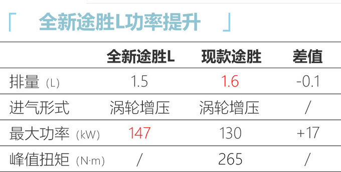 北京<a href=https://www.qzqcw.com/z/xiandai/ target=_blank class=infotextkey>现代</a>新<a href=https://www.qzqcw.com/z/xiandai/tusheng/ target=_blank class=infotextkey>途胜</a>L预售17万起 换搭1.5T 最快4月上市-图9