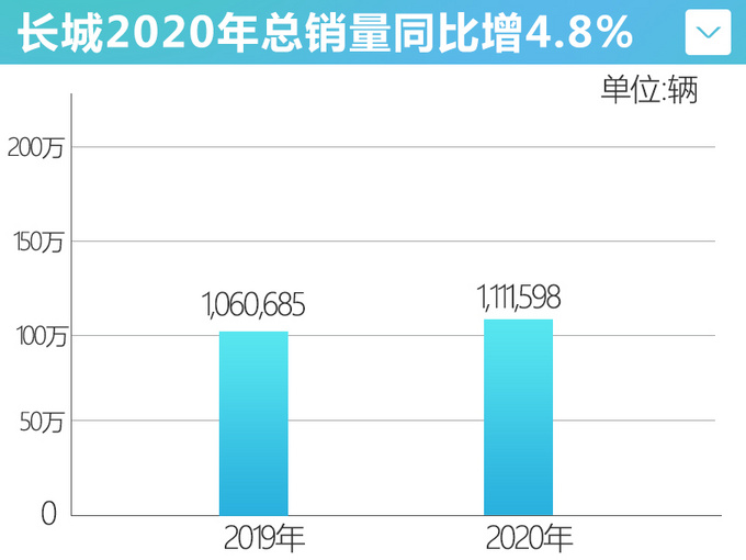 <a href=https://www.qzqcw.com/z/changcheng/ target=_blank class=infotextkey>长城</a>2020年销量超111万 超额完成销量目标9-图4