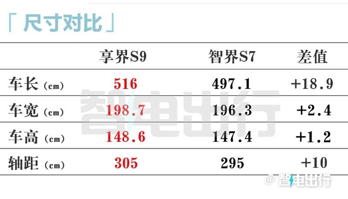 华为智界S7换壳享界 S9轴距增10Cm 售价高20万-图6