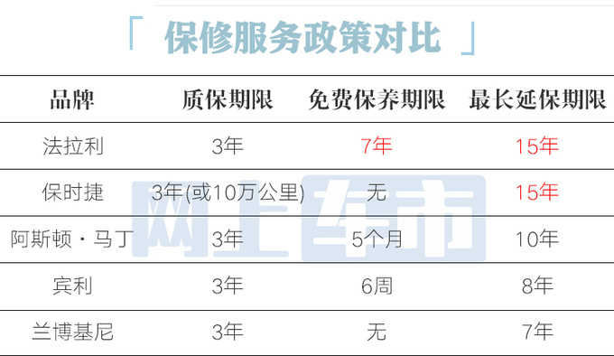 超豪华品牌售后对比<a href=https://www.qzqcw.com/z/falali/ target=_blank class=infotextkey>法拉利</a>7年不花钱 最贵的是<a href=https://www.qzqcw.com/z/binli/ target=_blank class=infotextkey>宾利</a>-图1