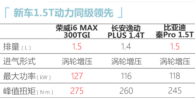 <a href=https://www.qzqcw.com/z/rongwei/ target=_blank class=infotextkey>荣威</a>i6 MAX上市 XX.XX万起售 同级独有全景天幕-图1