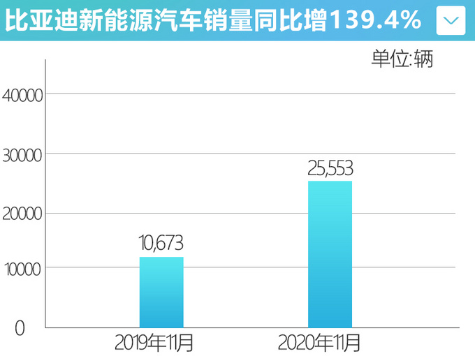 暴涨139.4<a href=https://www.qzqcw.com/z/biyadi/ target=_blank class=infotextkey>比亚迪</a>新能源销量回暖-汉首次破万-图1