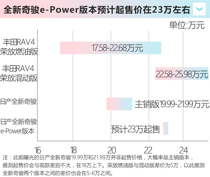 <a href=https://www.qzqcw.com/z/richan/ target=_blank class=infotextkey>日产</a><a href=https://www.qzqcw.com/z/richan/qijun/ target=_blank class=infotextkey>奇骏</a>省油版明年上市 PK荣放混动或售23万-图4