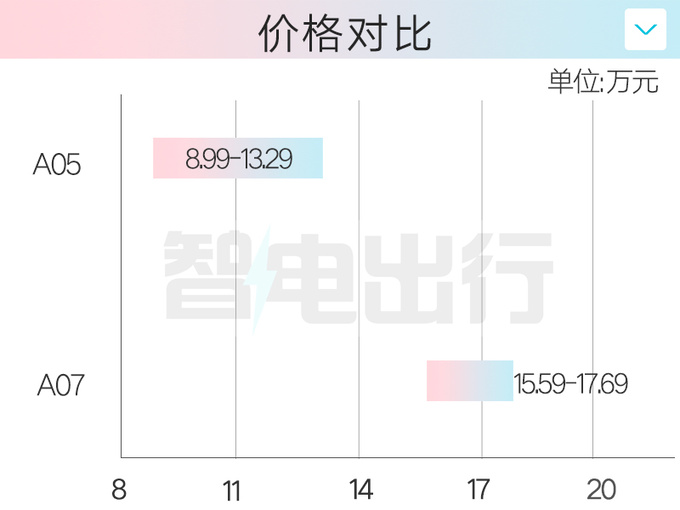 <a href=https://www.qzqcw.com/z/changan/ target=_blank class=infotextkey>长安</a>启源A05售8.99-13.29万比秦PLUS更大更便宜-图2