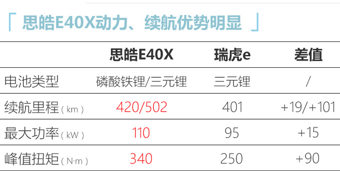 <a href=https://www.qzqcw.com/z/jianghuai/ target=_blank class=infotextkey>江淮</a>思皓E40X正式上市 售价XX.XX万起 续航502km-图13