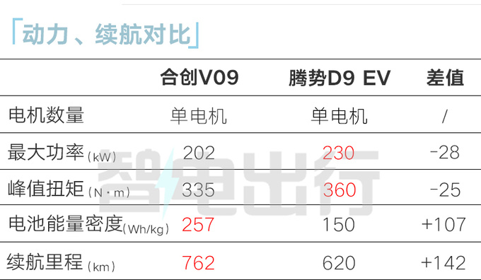 合创V09 10月13日上市预售32-46万 PK腾势D9-图16