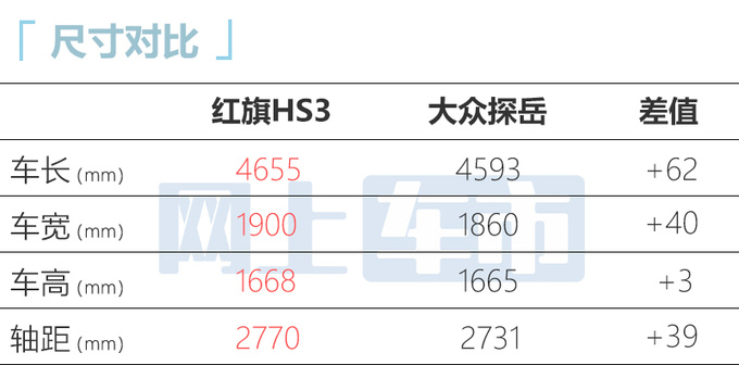 <a href=https://www.qzqcw.com/z/hongqi/ target=_blank class=infotextkey>红旗</a>HS3 7月17日上市尺寸超<a href=https://www.qzqcw.com/z/dazhong/ target=_blank class=infotextkey>大众</a>探岳 提供3种动力-图1