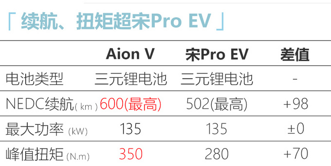 <a href=https://www.qzqcw.com/z/guangqi/ target=_blank class=infotextkey>广汽</a>新能源Aion V预售XX万元起 续航里程600km-图1