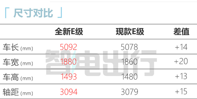 <a href=https://www.qzqcw.com/z/benchi/ target=_blank class=infotextkey>奔驰</a>换代E级9月国产 加长加大纯电续航115公里-图2