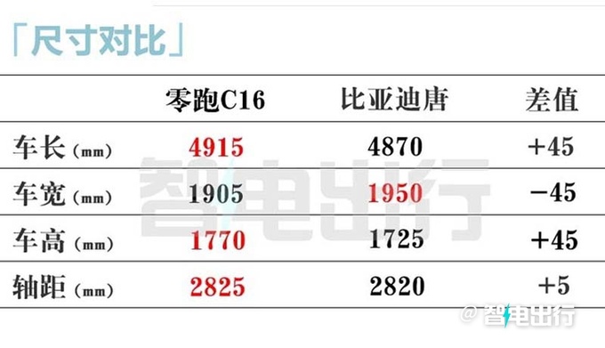 零跑C16疑似价格曝光或6月28日上市 续航520km-图6