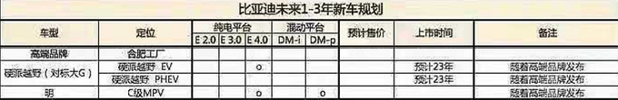 <a href=https://www.qzqcw.com/z/biyadi/ target=_blank class=infotextkey>比亚迪</a>高端产品规划曝光推C级MPV/硬派越野SUV-图2