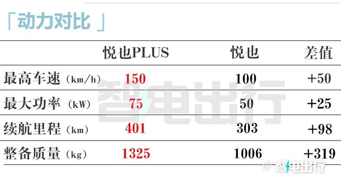 宝骏悦也PLUS或4月13日上市盲订价9.98-10.58万-图12