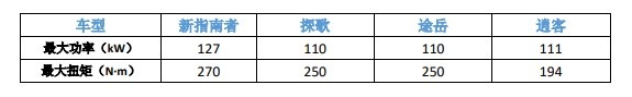 同价位真SUV你选谁新<a href=https://www.qzqcw.com/z/jipu/zhinanzhe/ target=_blank class=infotextkey>指南者</a>/探歌/<a href=https://www.qzqcw.com/z/richan/yaoke/ target=_blank class=infotextkey>逍客</a>/途岳-图6