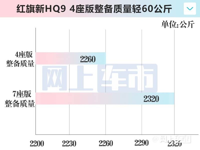 <a href=https://www.qzqcw.com/z/hongqi/ target=_blank class=infotextkey>红旗</a>新HQ9或4月上市4S店现款降10万清库存-图1