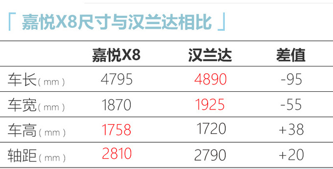 <a href=https://www.qzqcw.com/z/jianghuai/ target=_blank class=infotextkey>江淮</a>思皓X8上市 售XX-XX万 比<a href=https://www.qzqcw.com/z/fengtian/hanlanda/ target=_blank class=infotextkey>汉兰达</a>还大-图2