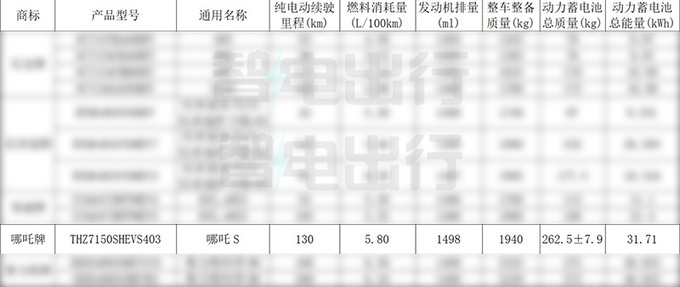 新哪吒S增程版曝光纯电续航130km 或售18万-图15