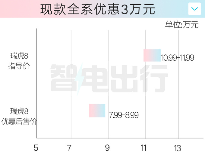 <a href=https://www.qzqcw.com/z/qirui/ target=_blank class=infotextkey>奇瑞</a>瑞虎8混动8月上市尺寸升级 汽油版4S优惠3万-图1