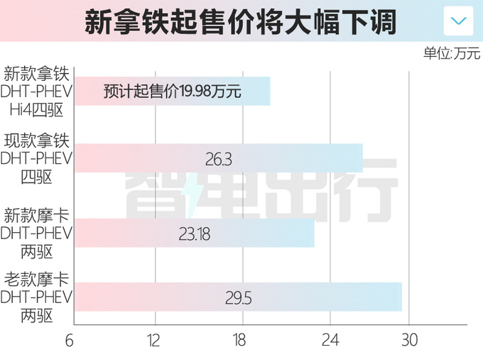 魏牌新拿铁PHEV取消空调操控屏预计19.98万起售-图1