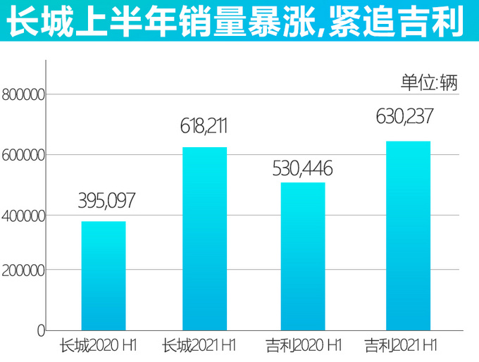 365万辆做中国第一<a href=https://www.qzqcw.com/z/jili/ target=_blank class=infotextkey>吉利</a>你问过<a href=https://www.qzqcw.com/z/changcheng/ target=_blank class=infotextkey>长城</a>了吗-图3