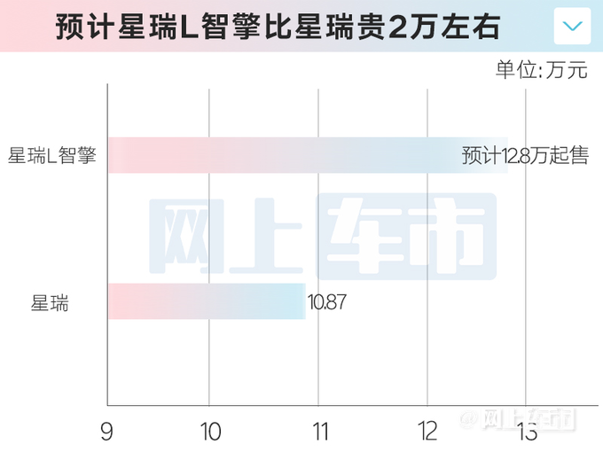 <a href=https://www.qzqcw.com/z/jili/ target=_blank class=infotextkey>吉利</a>星瑞L销售资料曝光续航1000+km 或售12.8万起-图1