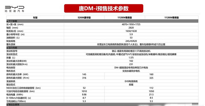 <a href=https://www.qzqcw.com/z/biyadi/ target=_blank class=infotextkey>比亚迪</a>唐DM-i配置曝光 入门版就够用-3月份上市-图1