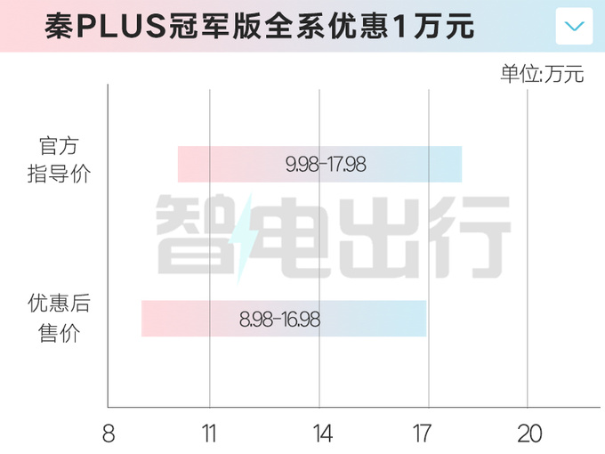 <a href=https://www.qzqcw.com/z/biyadi/ target=_blank class=infotextkey>比亚迪</a>王朝网多车优惠汉EV优惠2万 秦只卖8.98万起-图5