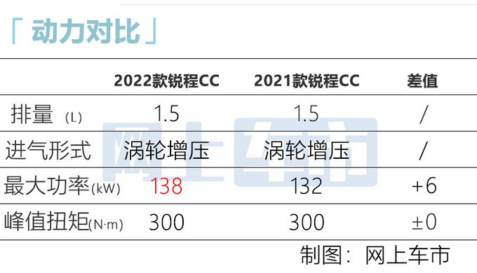 <a href=https://www.qzqcw.com/z/changan/ target=_blank class=infotextkey>长安</a>新款锐程CC蓝鲸版上市 动力升级 XX.XX万起-图7