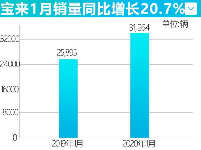 <a href=https://www.qzqcw.com/z/dazhong/ target=_blank class=infotextkey>大众</a><a href=https://www.qzqcw.com/z/dazhong/baolai/ target=_blank class=infotextkey>宝来</a>1月销量大涨20.7 全系优惠2万元起-图2