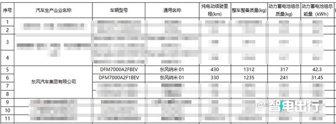 <a href=https://www.qzqcw.com/z/dongfeng/ target=_blank class=infotextkey>东风</a>纳米01或10天后上市销售6万级爆款产品-图12