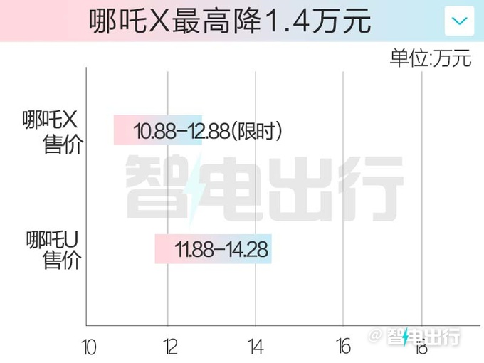 降价1.4万哪吒X售10.88-12.28万元 车身大幅加长-图6