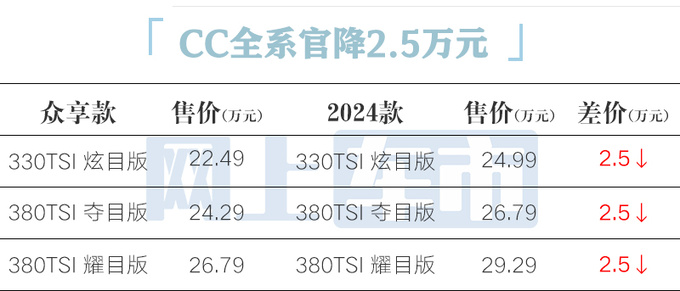 官降2.5万<a href=https://www.qzqcw.com/z/dazhong/ target=_blank class=infotextkey>大众</a>新CC售22.49万起 老款优惠10万-图5