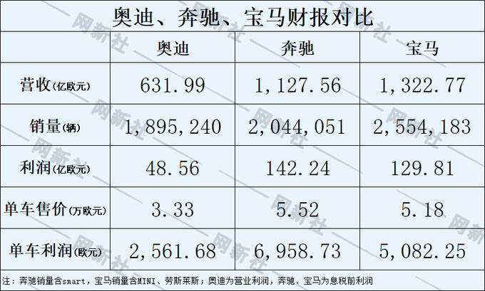 BBA财报PK<a href=https://www.qzqcw.com/z/benchi/ target=_blank class=infotextkey>奔驰</a>最暴利<a href=https://www.qzqcw.com/z/aodi/ target=_blank class=infotextkey>奥迪</a>单车均价3.3万欧-图4