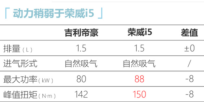 <a href=https://www.qzqcw.com/z/jili/ target=_blank class=infotextkey>吉利</a>2020款<a href=https://www.qzqcw.com/z/dihao/ target=_blank class=infotextkey>帝豪</a>上市 6.98万起-全系减少2项配置-图2