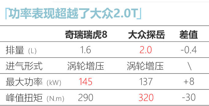 <a href=https://www.qzqcw.com/z/qirui/ target=_blank class=infotextkey>奇瑞</a>新款瑞虎8上市 增配不加价8.88万元起售-图8