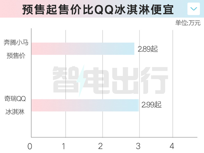 <a href=https://www.qzqcw.com/z/benteng/ target=_blank class=infotextkey>奔腾</a>小马预售2.89万起比五菱宏光MINIEV更大更便宜-图3