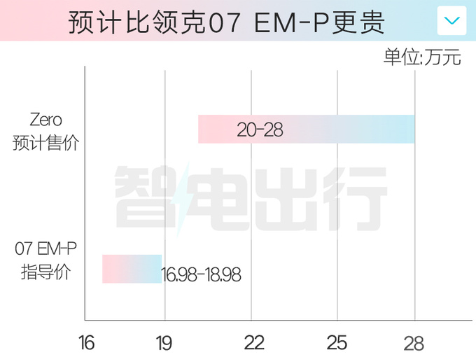 领克4S店Zero七月亮相 8月预售预计卖20-28万-图6