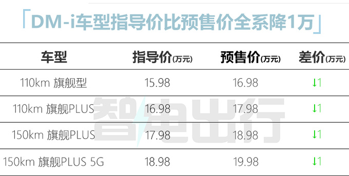 全系降1万<a href=https://www.qzqcw.com/z/biyadi/ target=_blank class=infotextkey>比亚迪</a>全新宋PLUS售15.98万起 尺寸大涨-图2