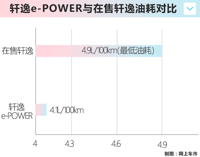 <a href=https://www.qzqcw.com/z/richan/ target=_blank class=infotextkey>日产</a>e-POWER动力9月量产 <a href=https://www.qzqcw.com/z/richan/xuanyi/ target=_blank class=infotextkey>轩逸</a>搭载-四季度上市-图1