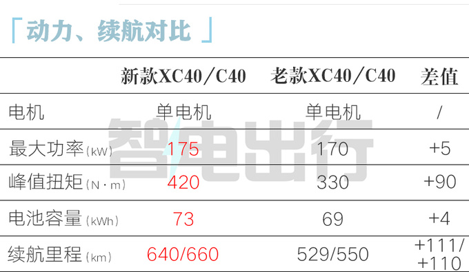 全面涨价<a href=https://www.qzqcw.com/z/woerwo/ target=_blank class=infotextkey>沃尔沃</a>新XC40纯电售28.29万起 续航升级-图1