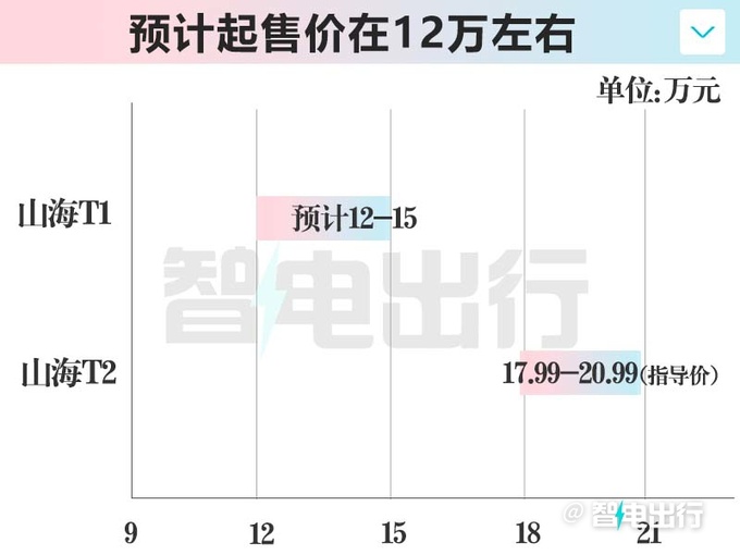 捷途山海T1街拍销售即将上市 预计卖12-15万-图5