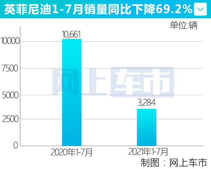 <a href=https://www.qzqcw.com/z/yingfeinidi/ target=_blank class=infotextkey>英菲尼迪</a>7月销量下滑56.4 未来将国产全新QX60-图1