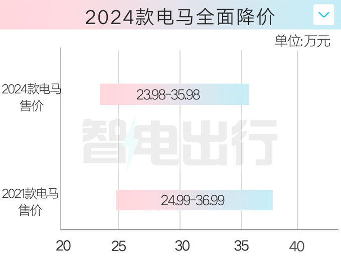 <a href=https://www.qzqcw.com/z/fute/ target=_blank class=infotextkey>福特</a>2024款电马全系降10万比<a href=https://www.qzqcw.com/z/biyadi/ target=_blank class=infotextkey>比亚迪</a>元PLUS便宜-图1