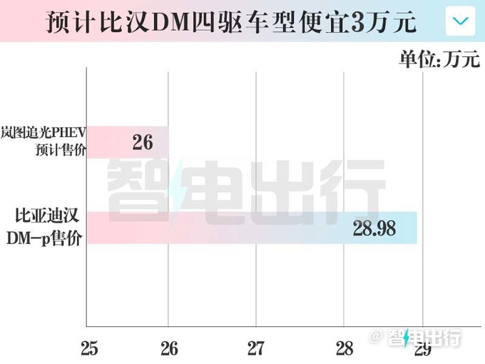 岚图新车续航1227km车长超5米 卖26万能火吗-图1